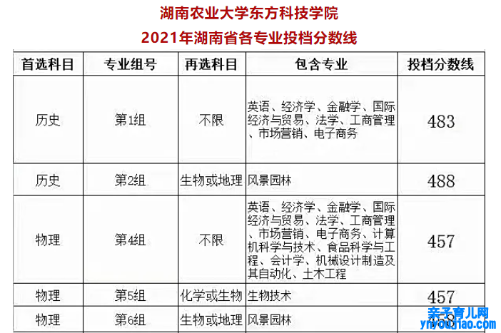 湖南农业大学东方科技学院登科分数线2022是几多分（含2021-2022积年）