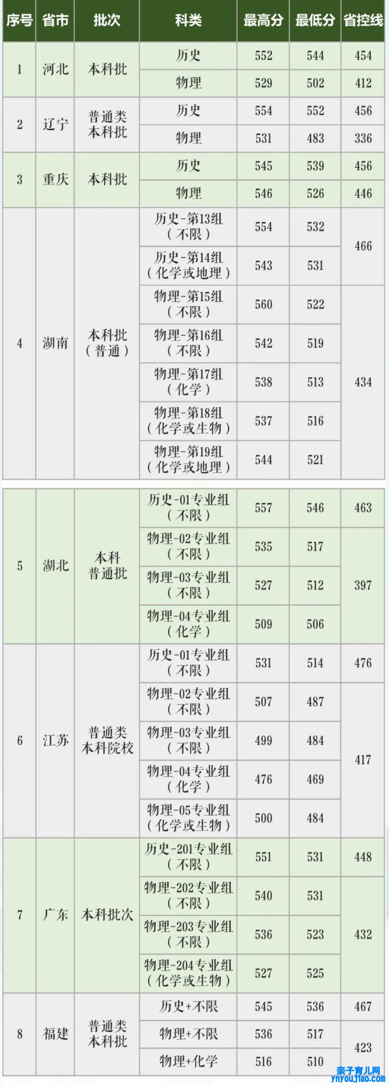 长沙学院登科分数线2022是几多分（含2021-2022积年分数线）