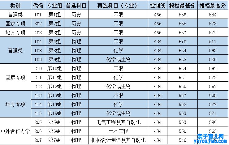 长沙理工大学登科分数线2022是几多分（含2021-2022积年）