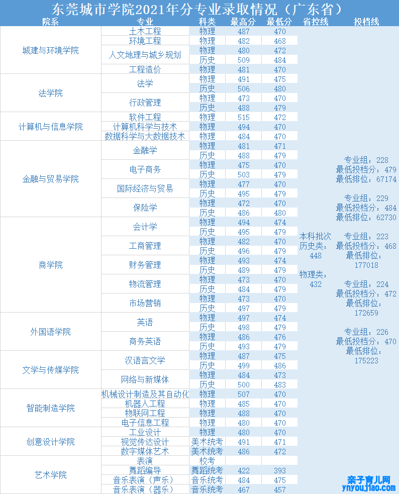 东莞都市学院登科分数线2022是几多分（含2021-2022积年）