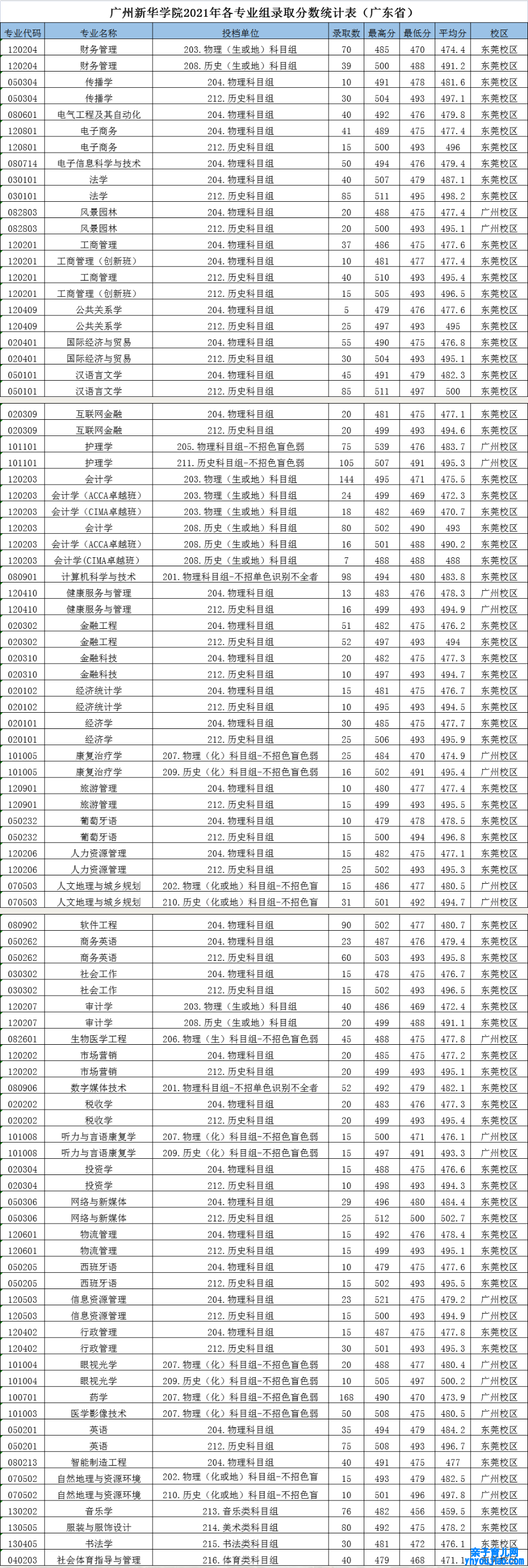 广州新华学院登科分数线2022是几多分（含2021-2022积年）