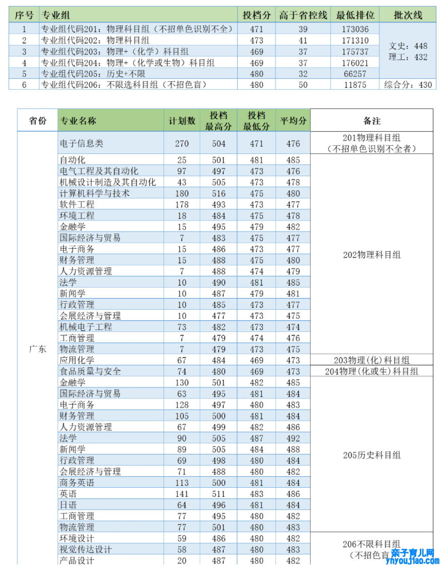 电子科技大学中山学院登科分数线2022是几多分（含2021-2022积年）