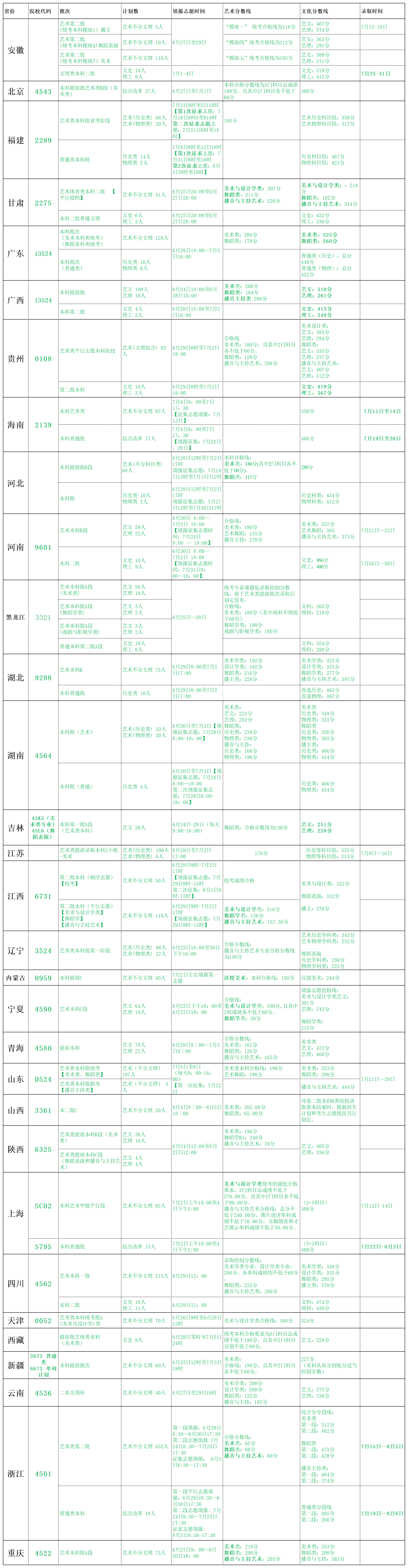 北海艺术设计学院登科分数线2022是几多分（含2021-2022积年）