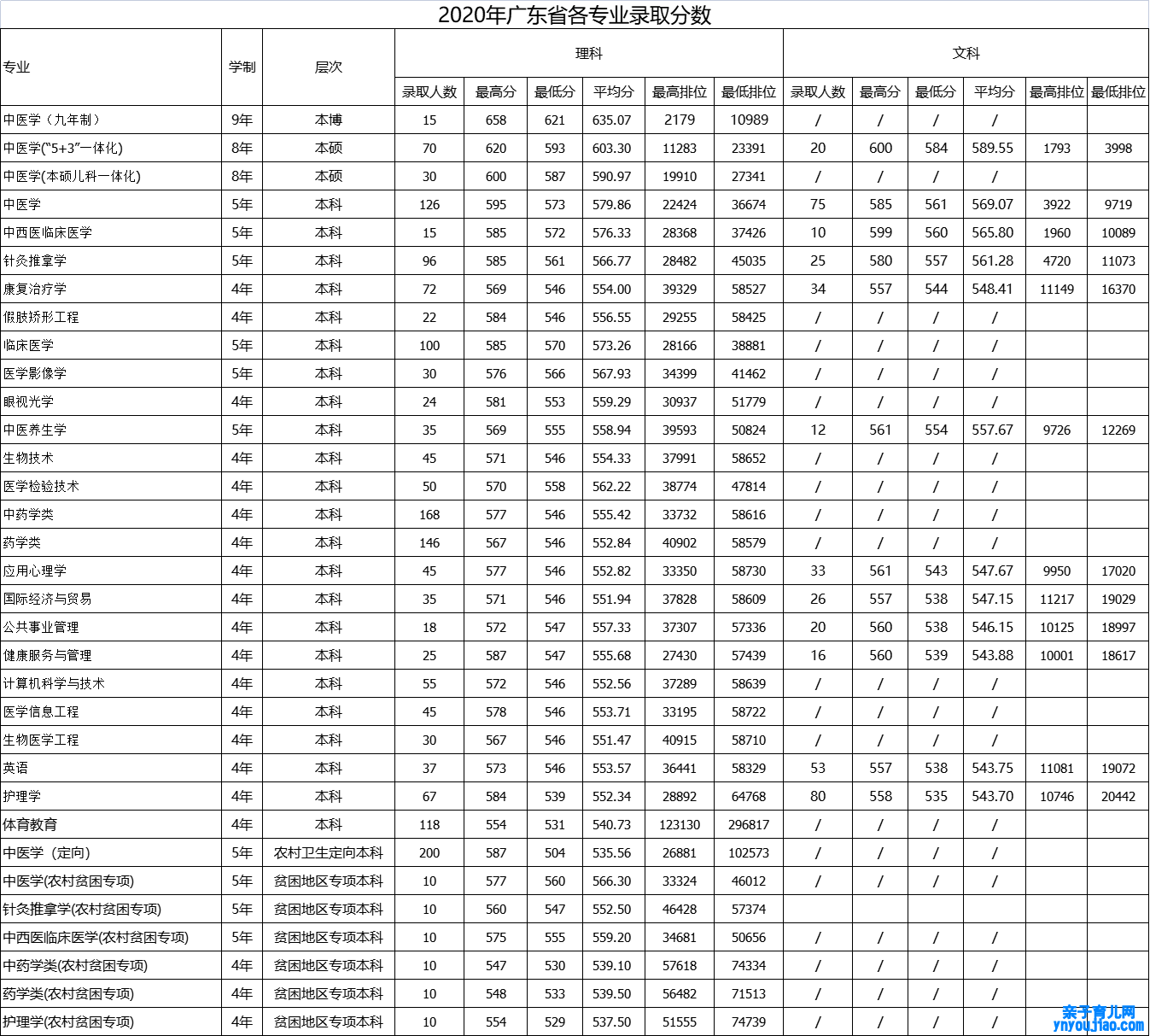 广州中医药大学登科分数线2022是几多分（含2021-2022积年）
