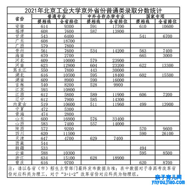 北京工业大学录取分数线2022是多少分（含2020-2022历年分数线）