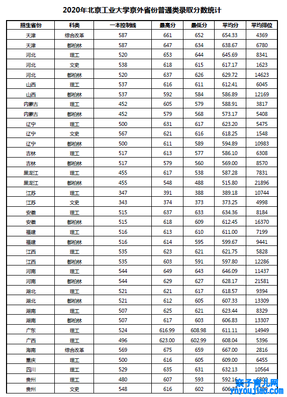 北京工业大学录取分数线2022是多少分（含2020-2022历年分数线）