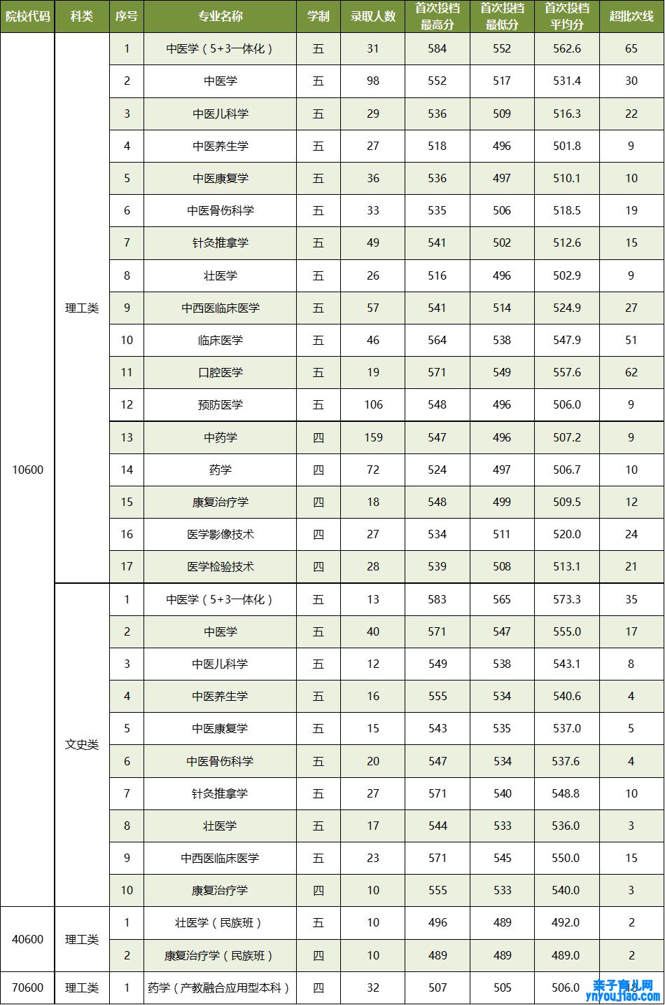 广西中医药大学登科分数线2022是几多分（含2021-2022积年）