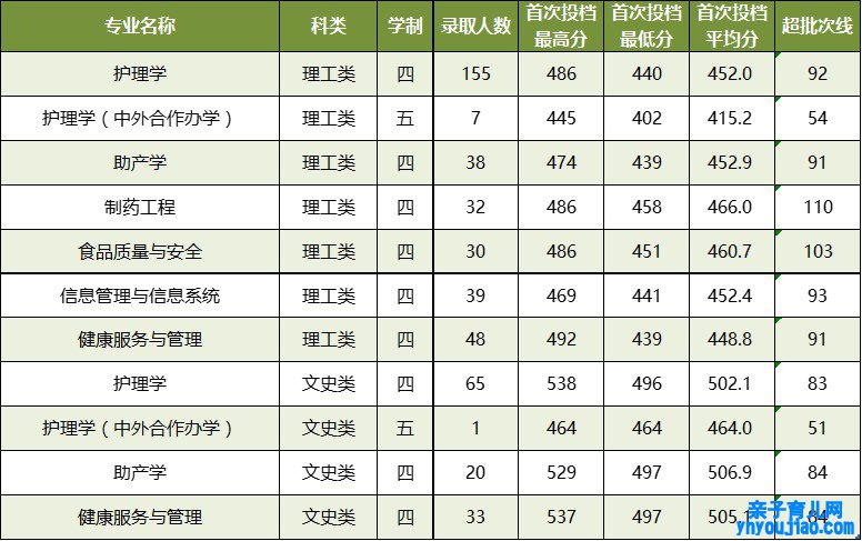 广西中医药大学登科分数线2022是几多分（含2021-2022积年）