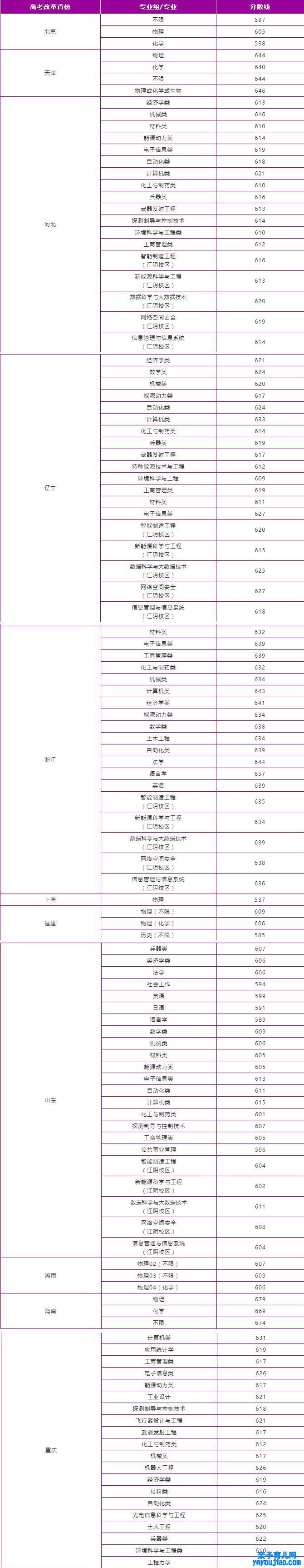 南京理工大学登科分数线2022是几多分（含2021-2022积年分数线）