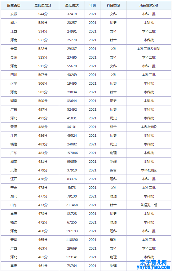 重庆财经学院登科分数线2022是几多分（含2021-2022积年）