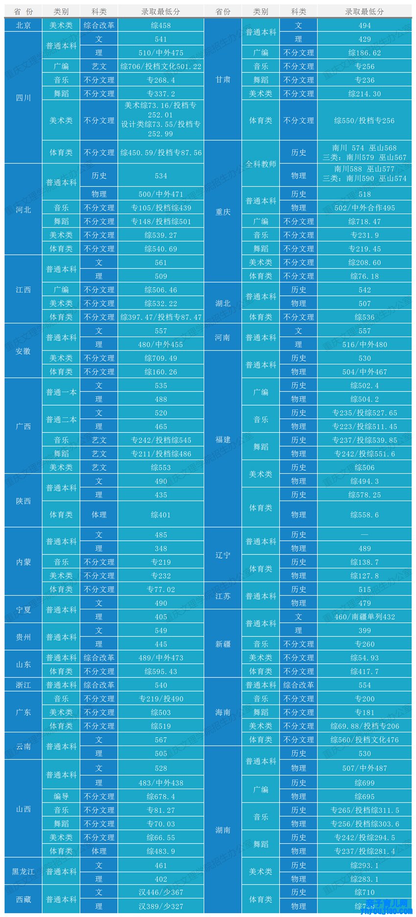重庆文理学院登科分数线2022是几多分（含2021-2022积年）