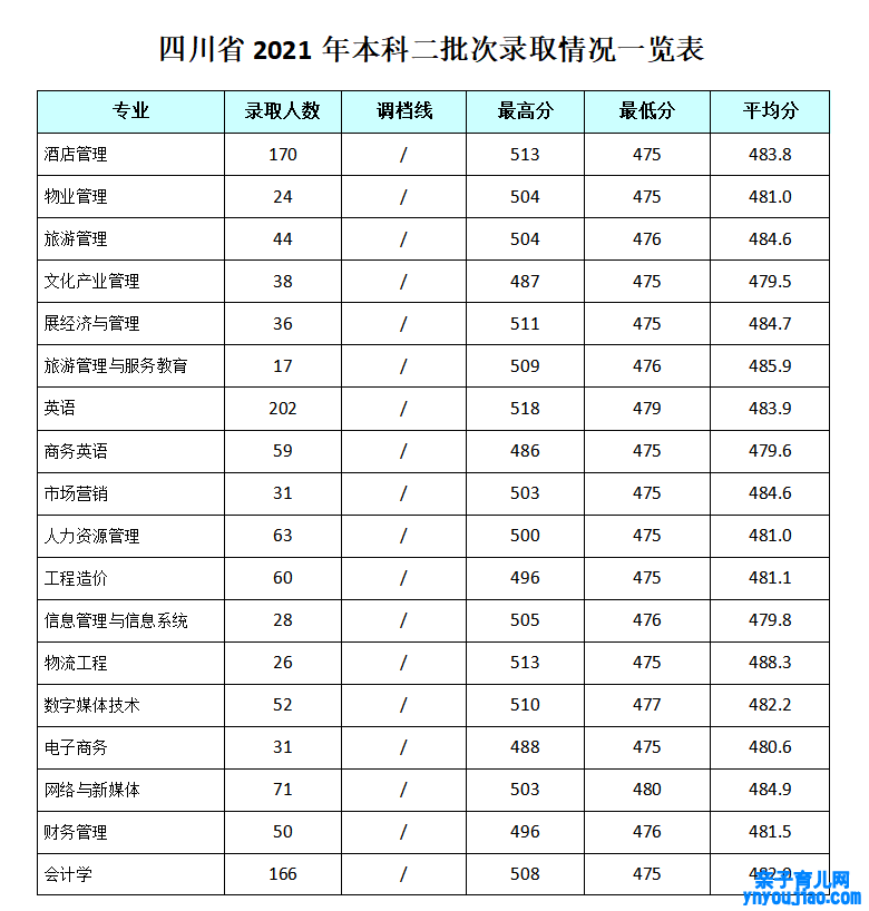 成都银杏旅馆打点学院登科分数线2022是几多分（含2021-2022积年）