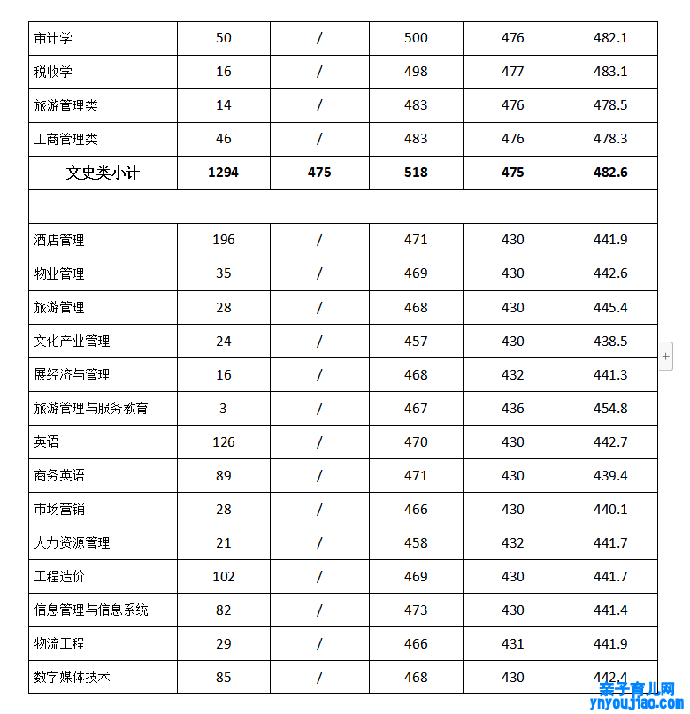 成都银杏旅馆打点学院登科分数线2022是几多分（含2021-2022积年）
