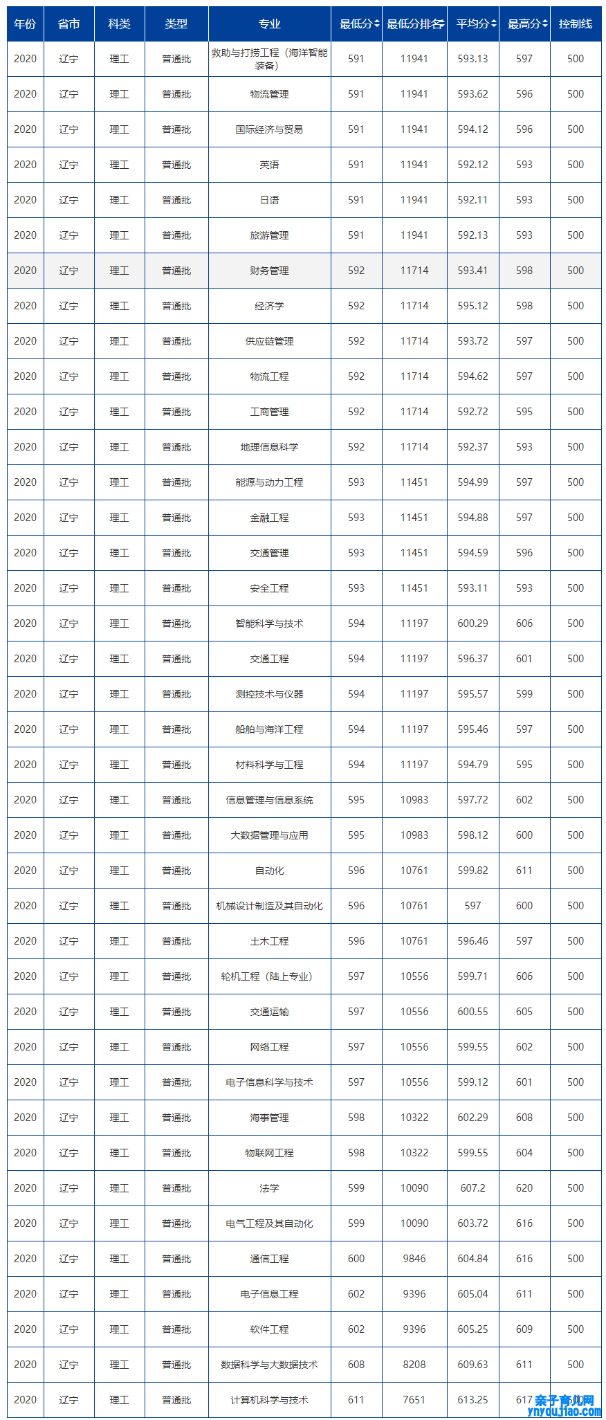 大连海事大学登科分数线2022是几多分（含2020-2022积年分数线）