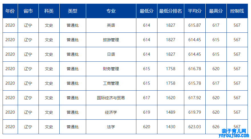 大连海事大学登科分数线2022是几多分（含2020-2022积年分数线）