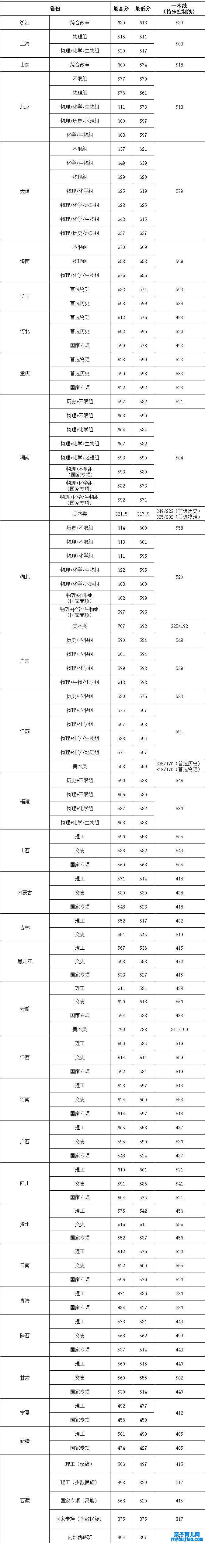 华中农业大学登科分数线2022是几多分（含2020-2022积年分数线）