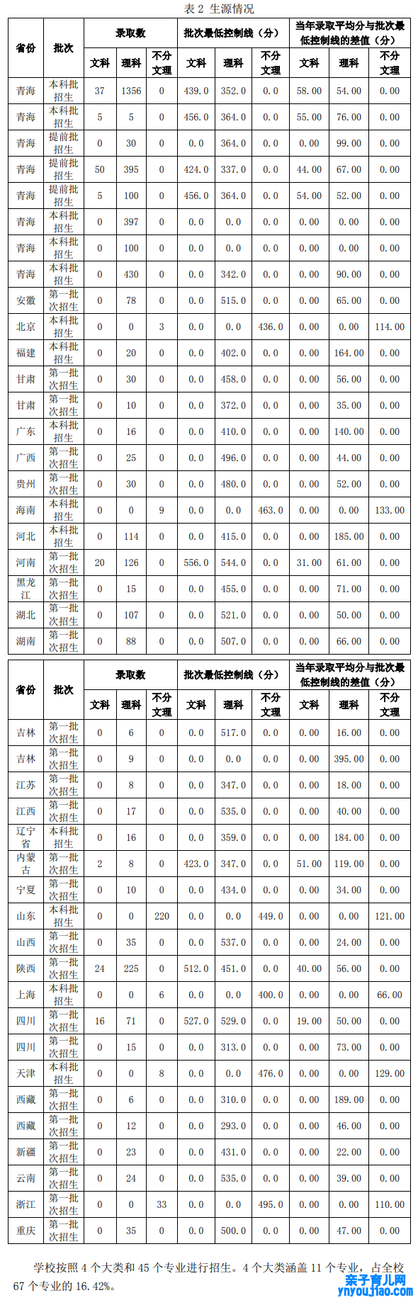 青海大学登科分数线2022是几多分（含2020-2022积年分数线）