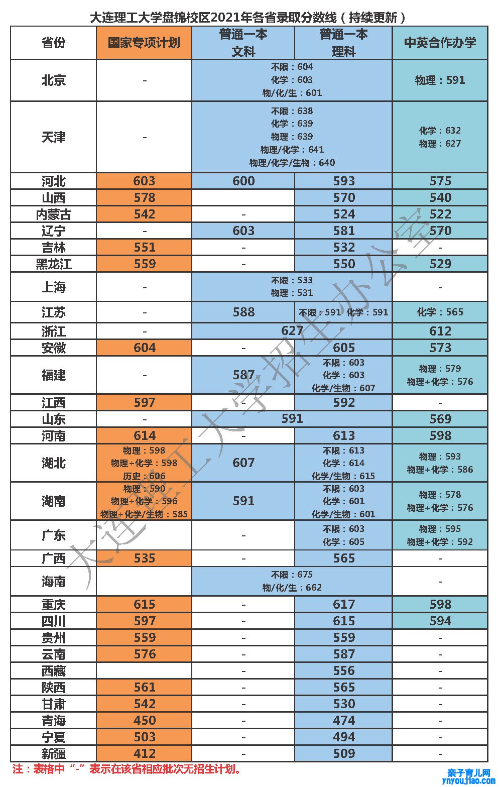 大连理工大学登科分数线2022是几多分（含2020-2022积年）