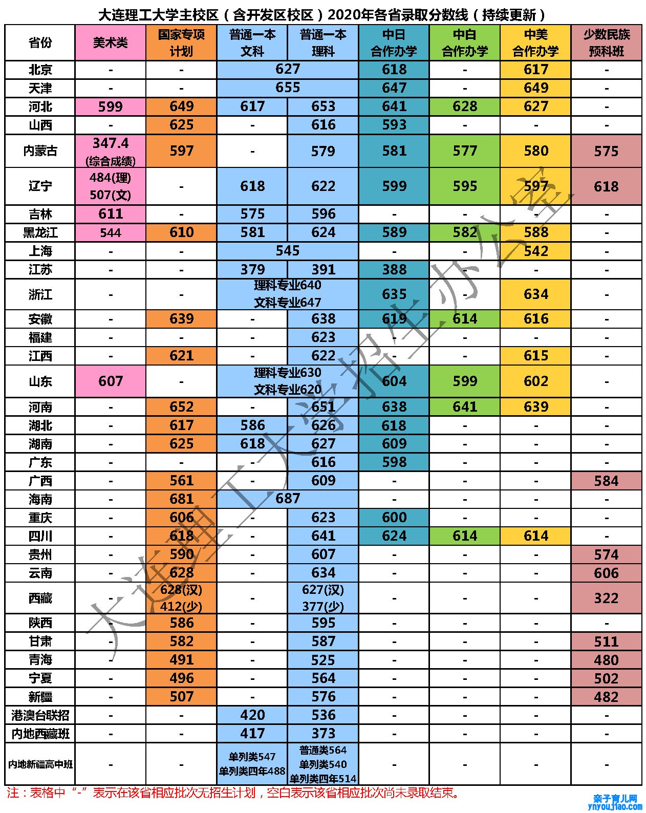 大连理工大学登科分数线2022是几多分（含2020-2022积年）