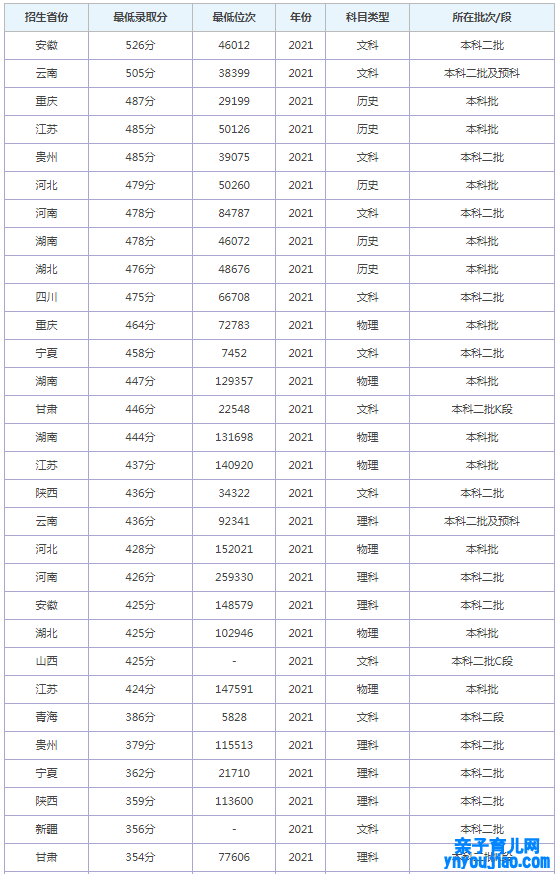 延安大学西安创新学院登科分数线_高考几多分可以上延安大学西安创新学院