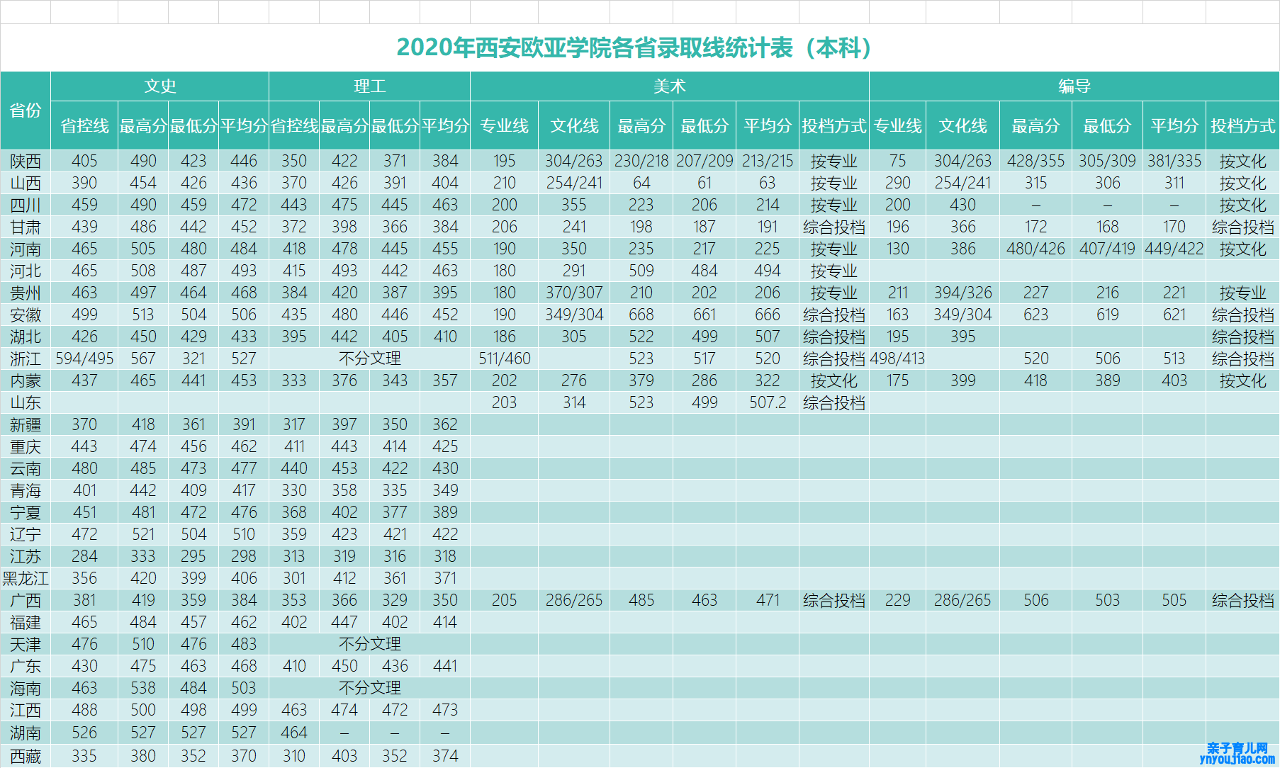 西安欧亚学院录取分数线_高考多少分可以上西安欧亚学院