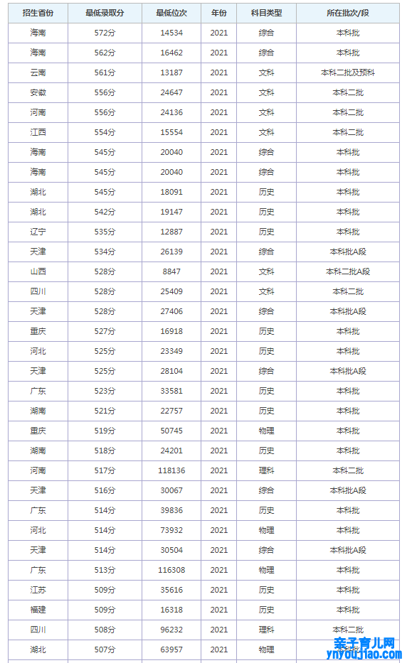 西安文理学院登科分数线_高考几多分可以上西安文理学院