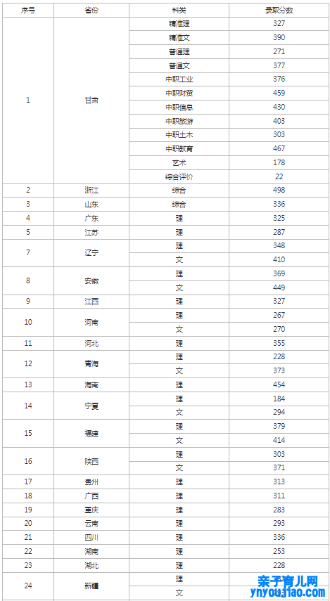 兰州石化职业技能大学登科分数线_高考几多分可以上兰州石化职业技能大学