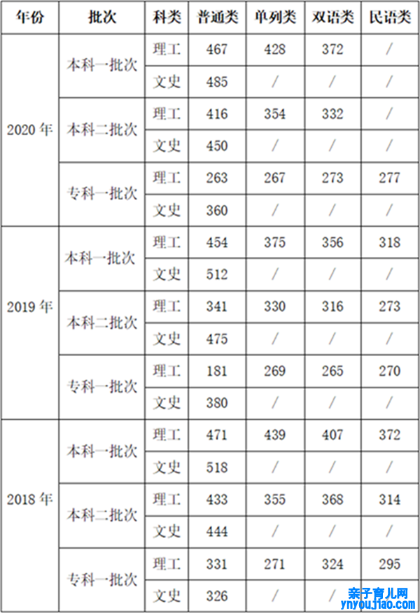新疆医科大学登科分数线_高考几多分可以上新疆医科大学