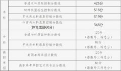北京高考总分是多少分_2023年北京高考各科目满分多少