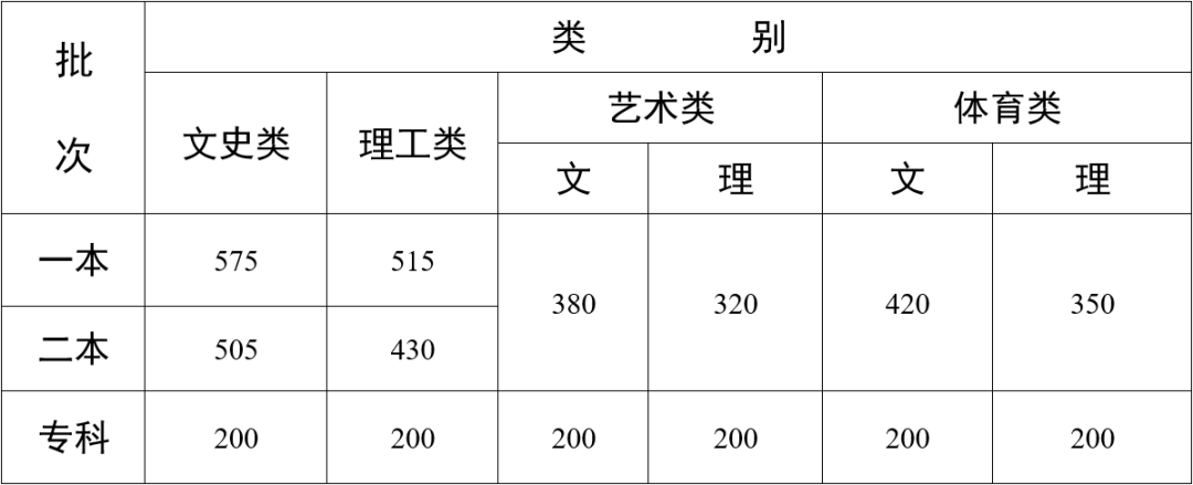 2022年云南高考分数线什么时候出来,云南高考分数线公布时间